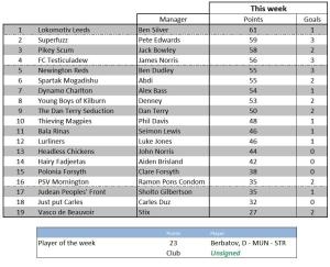 Weekly scores - 29 December 2011