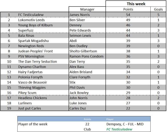 Weekly scores - 11 April 2012