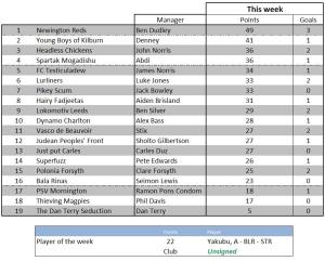 Weekly scores 6 December 2011