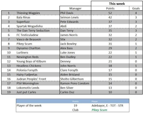 Weekly scores - 15 February 2012