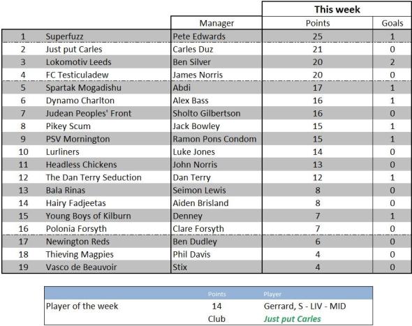 Weekly scores - 21 February 2012
