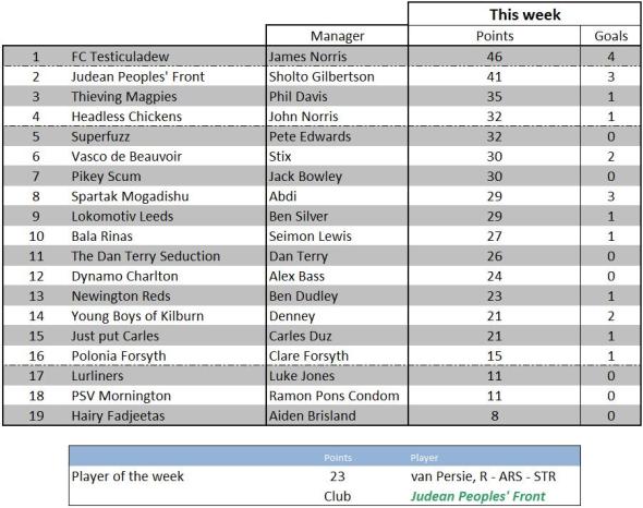 Weekly scores - 9 February 2012
