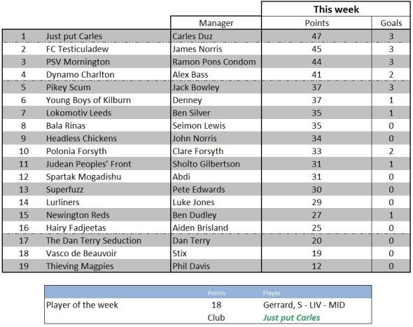 Weekly scores - 13 March 2012