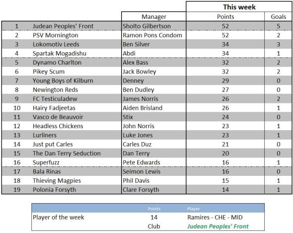 Weekly scores - 9 May 2012